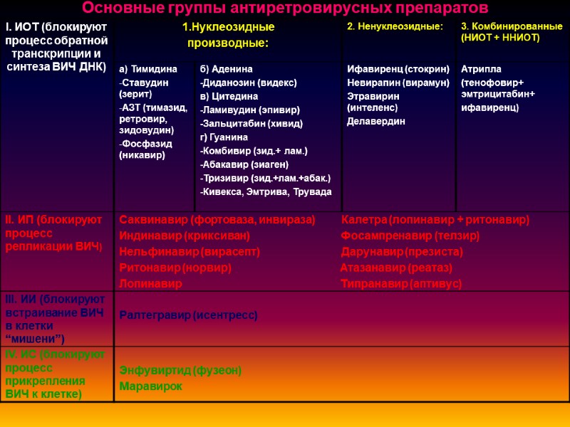 Основные группы антиретровирусных препаратов